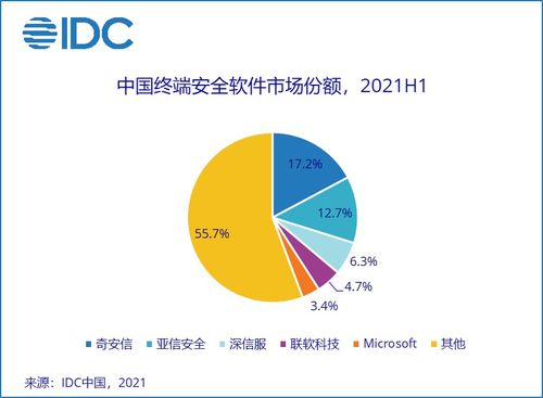 2021上半年中國IT安全軟件市場強勁增長，網絡安全軟件開發引領新浪潮